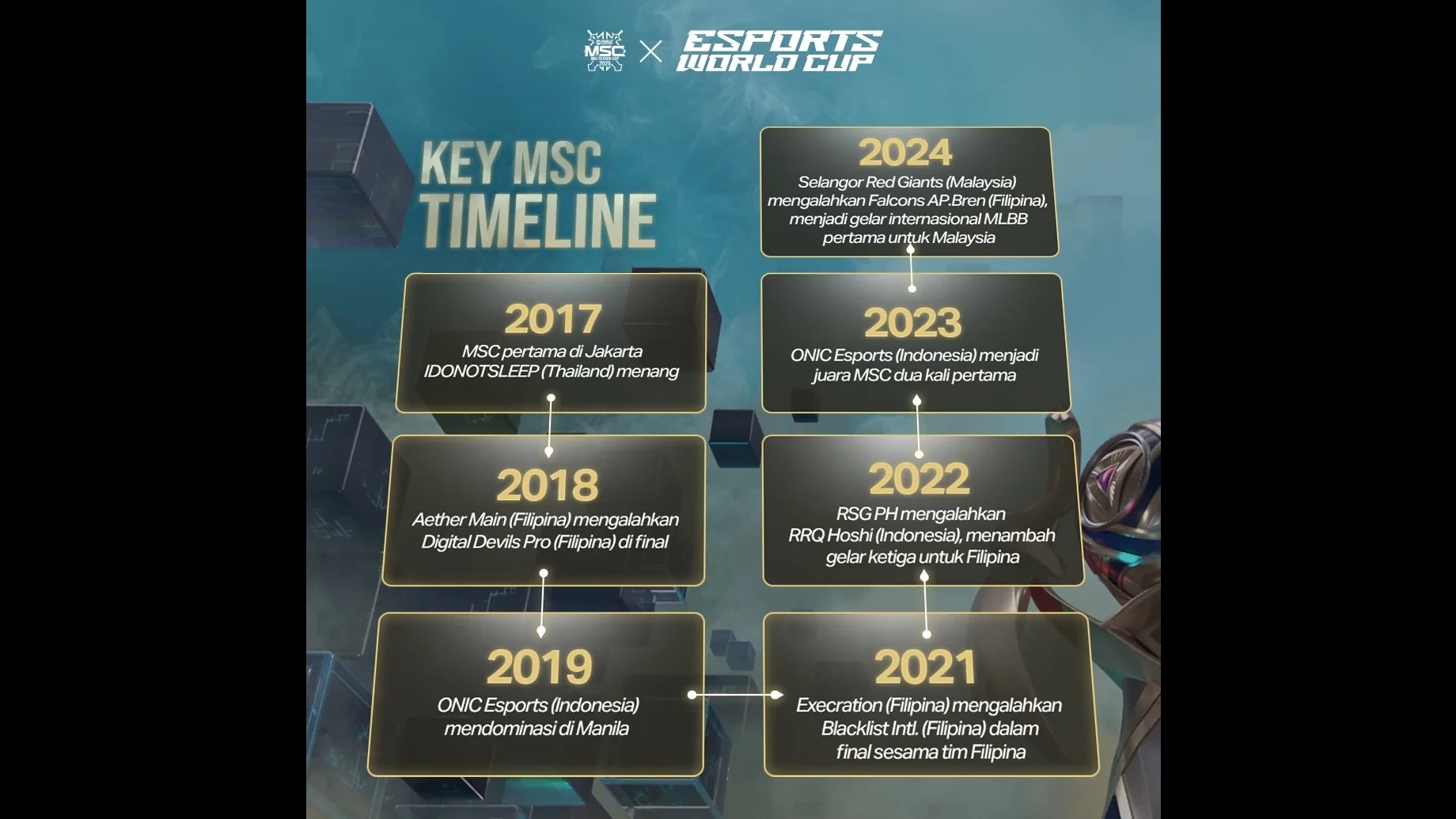 MSC Kini Resmi Jadi Bagian Esports World Cup, ONIC & Selangor RG Catat Sejarah