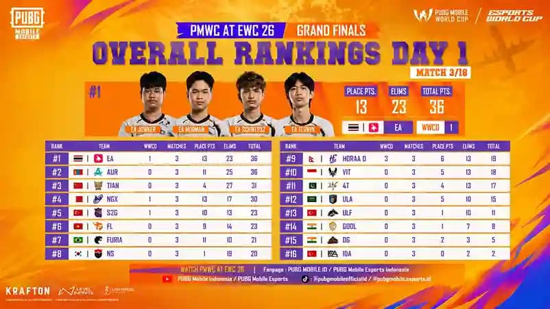Update Ranking PMWC 2026 Grand Finals Day 1 Match 3: eArena dan Aurora Memimpin