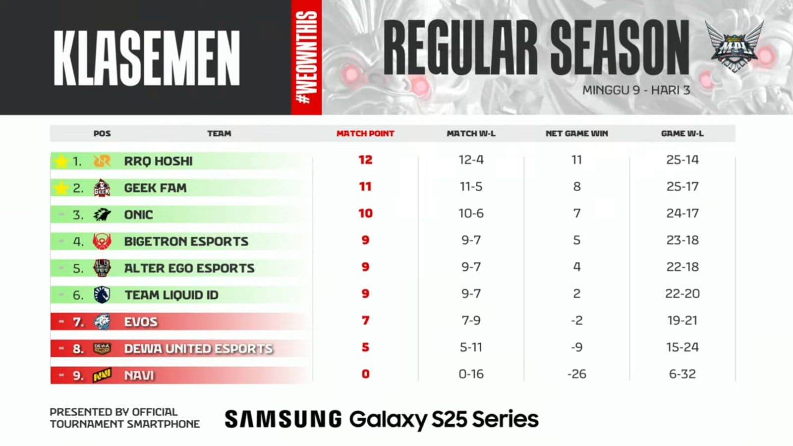 RRQ Hoshi Kunci Puncak Klasemen MPL ID Season 15 Usai Kalahkan NAVI
